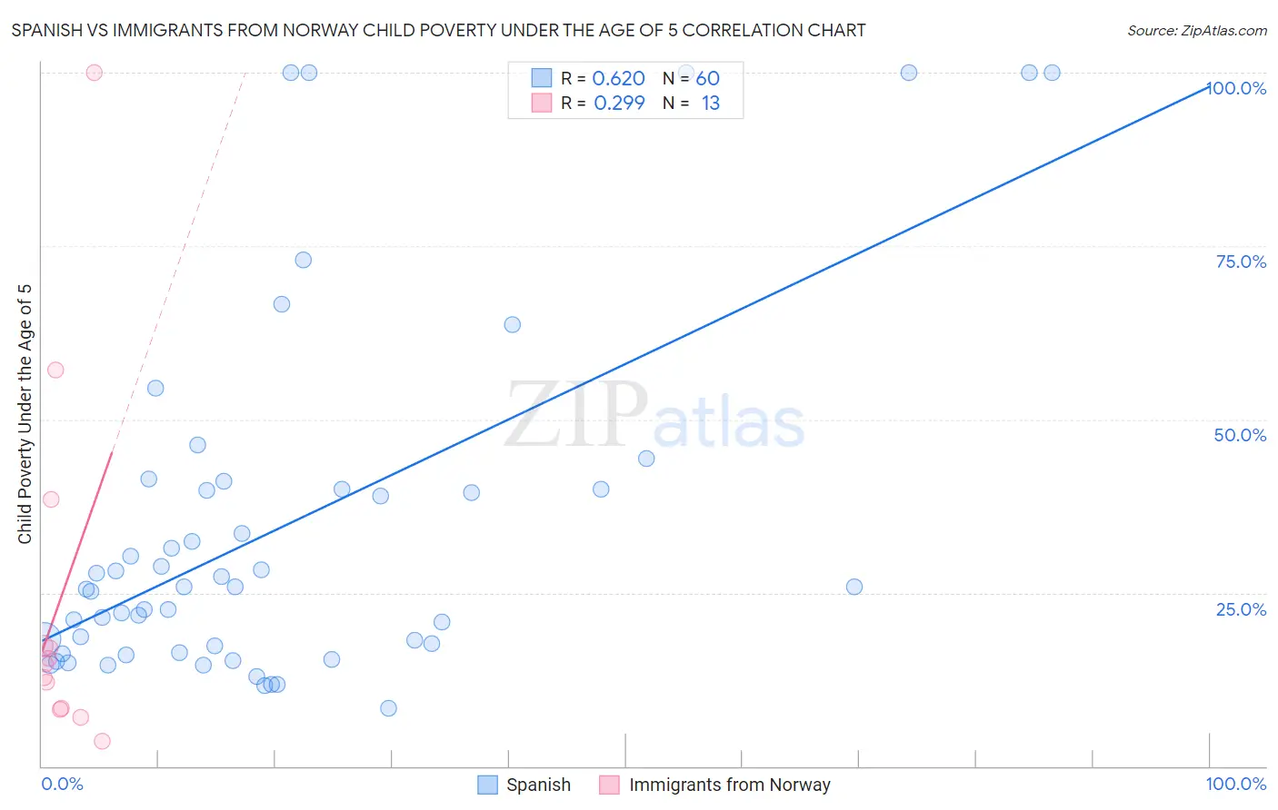 Spanish vs Immigrants from Norway Child Poverty Under the Age of 5