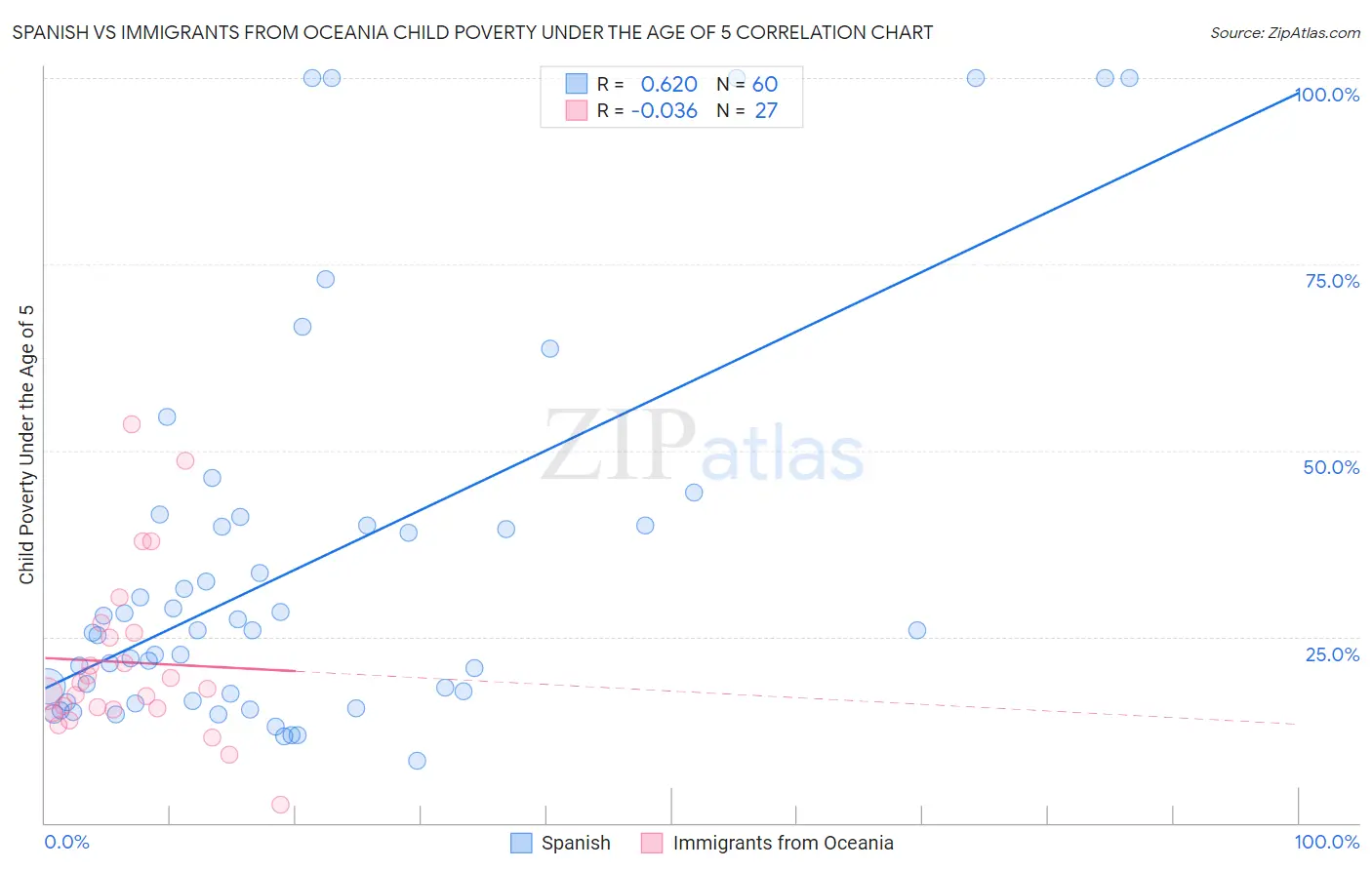 Spanish vs Immigrants from Oceania Child Poverty Under the Age of 5