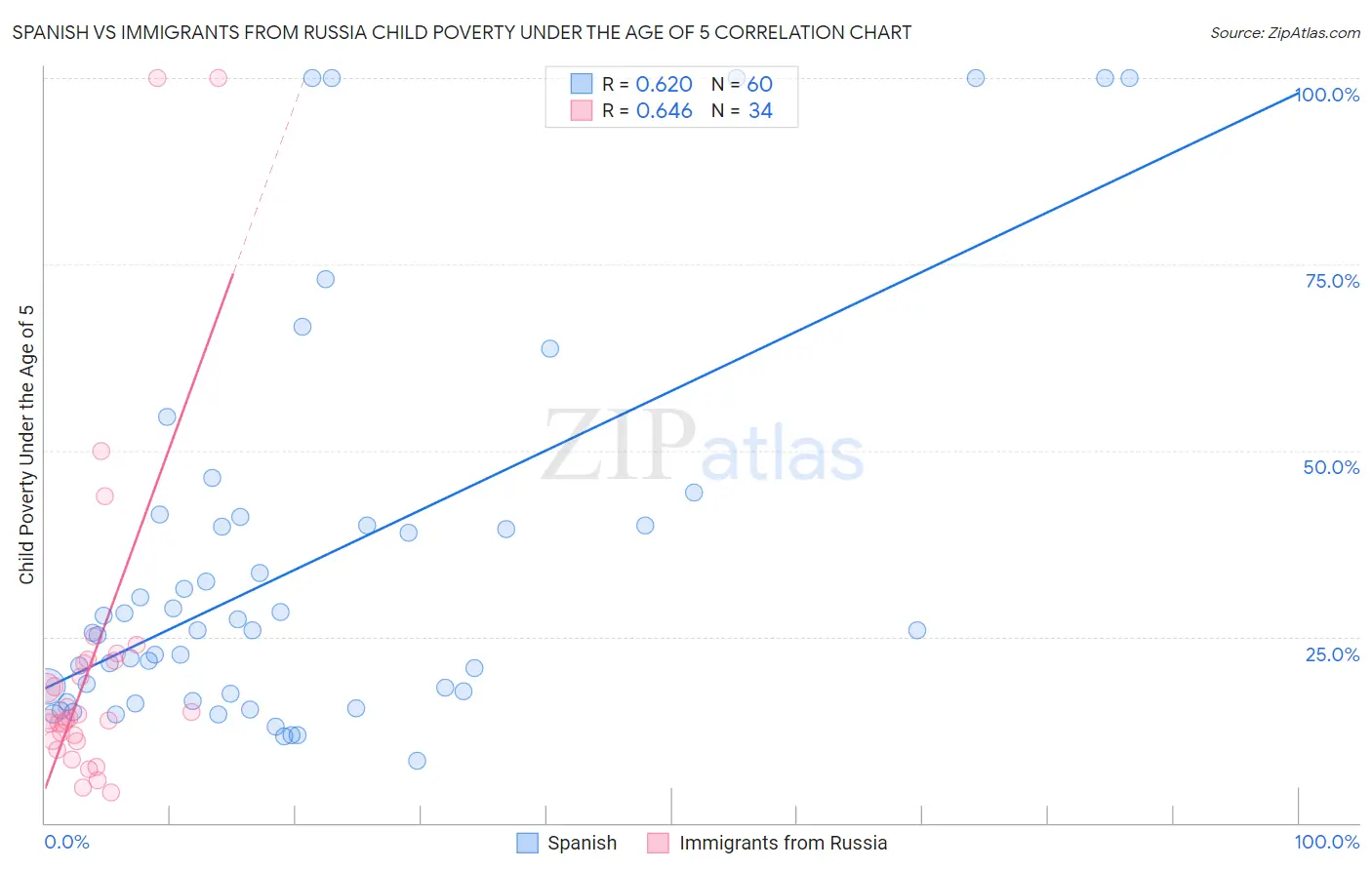 Spanish vs Immigrants from Russia Child Poverty Under the Age of 5
