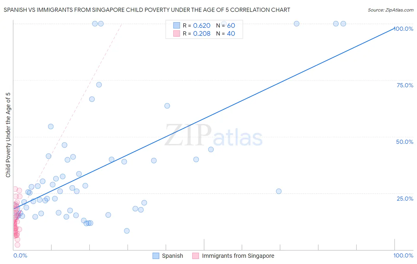 Spanish vs Immigrants from Singapore Child Poverty Under the Age of 5