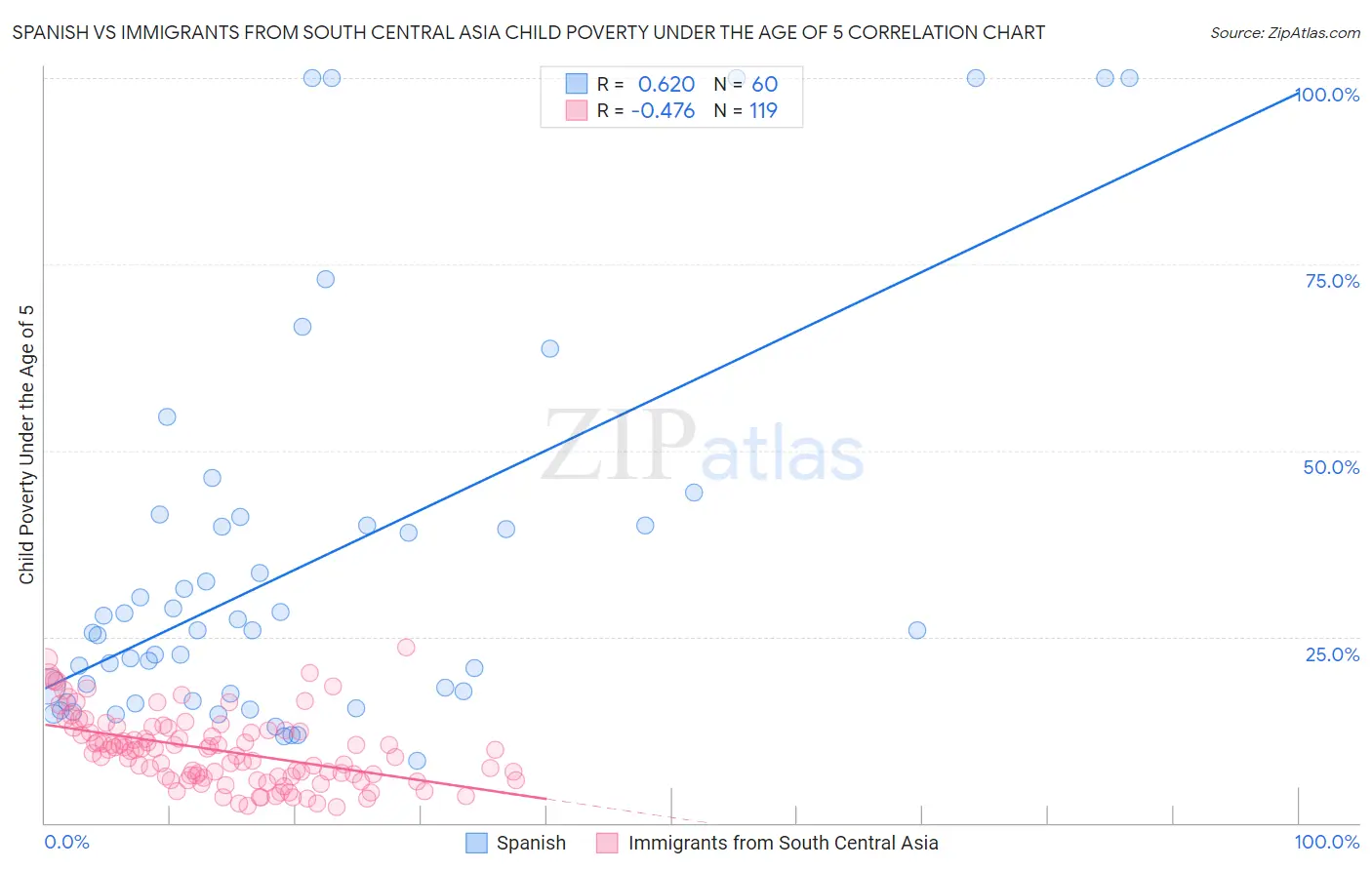 Spanish vs Immigrants from South Central Asia Child Poverty Under the Age of 5