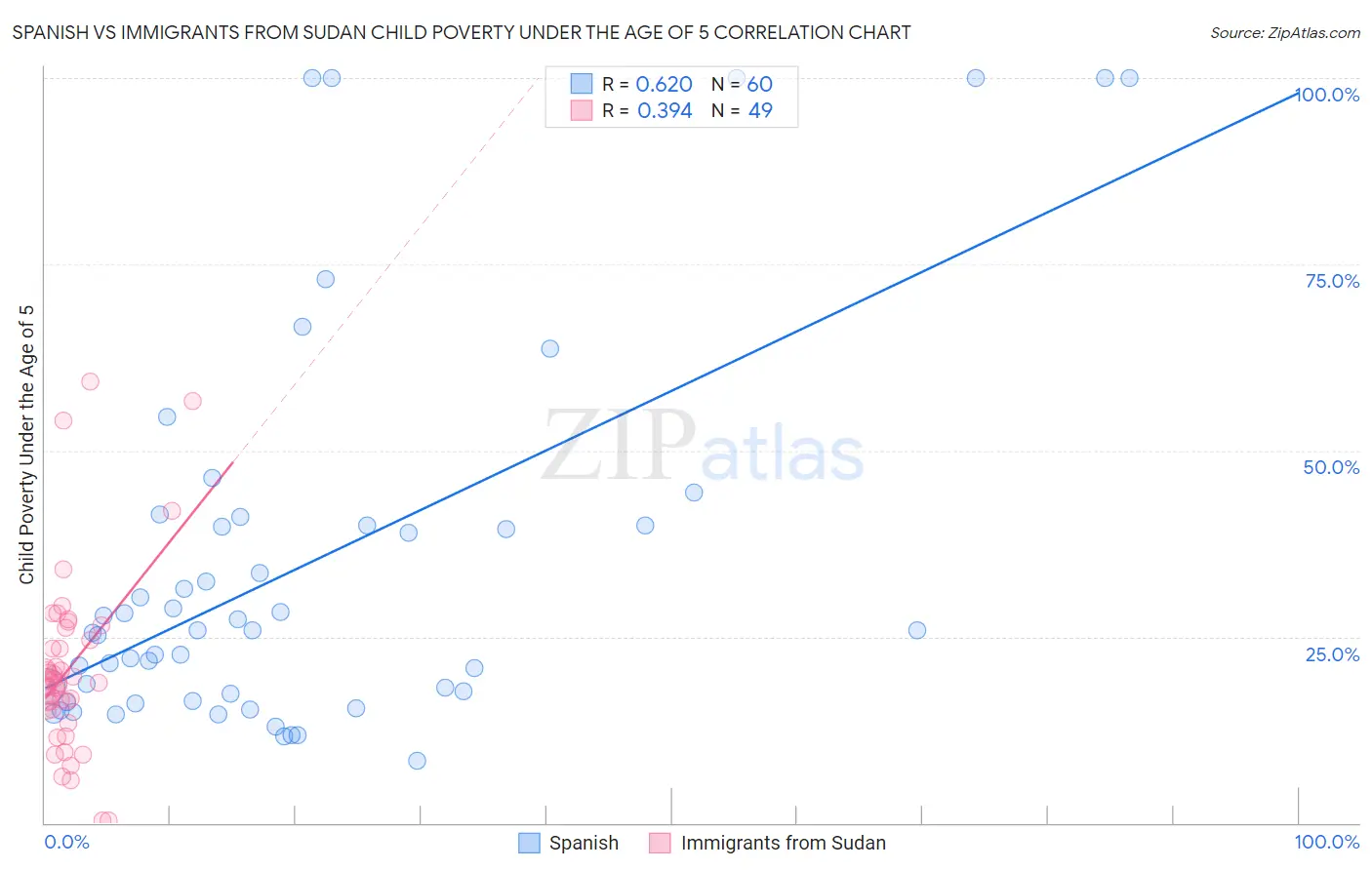 Spanish vs Immigrants from Sudan Child Poverty Under the Age of 5