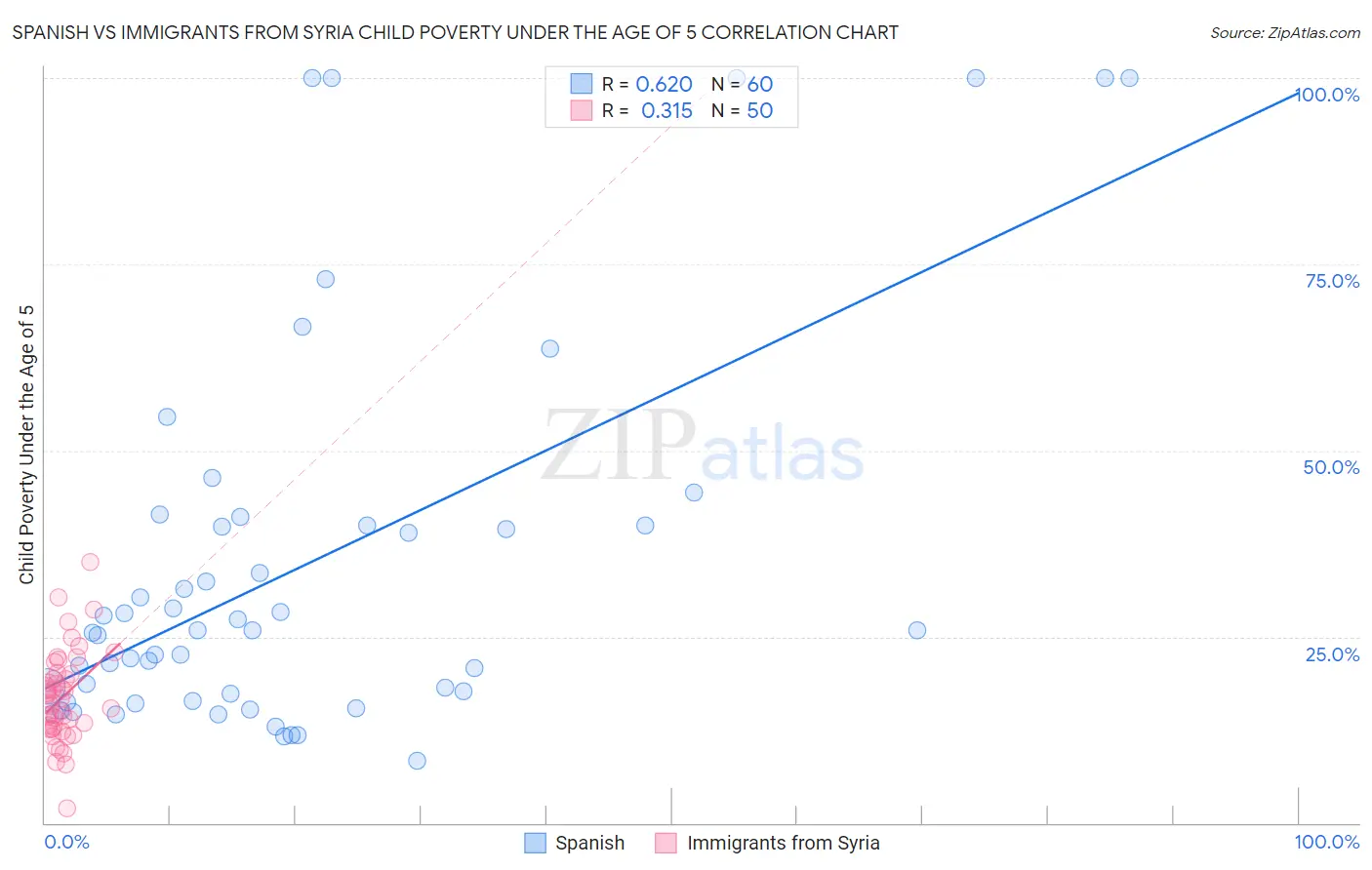 Spanish vs Immigrants from Syria Child Poverty Under the Age of 5