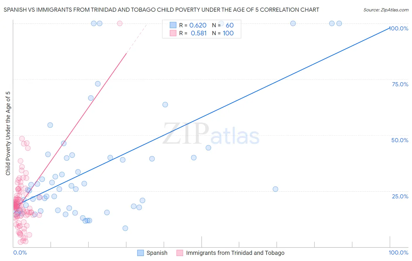 Spanish vs Immigrants from Trinidad and Tobago Child Poverty Under the Age of 5
