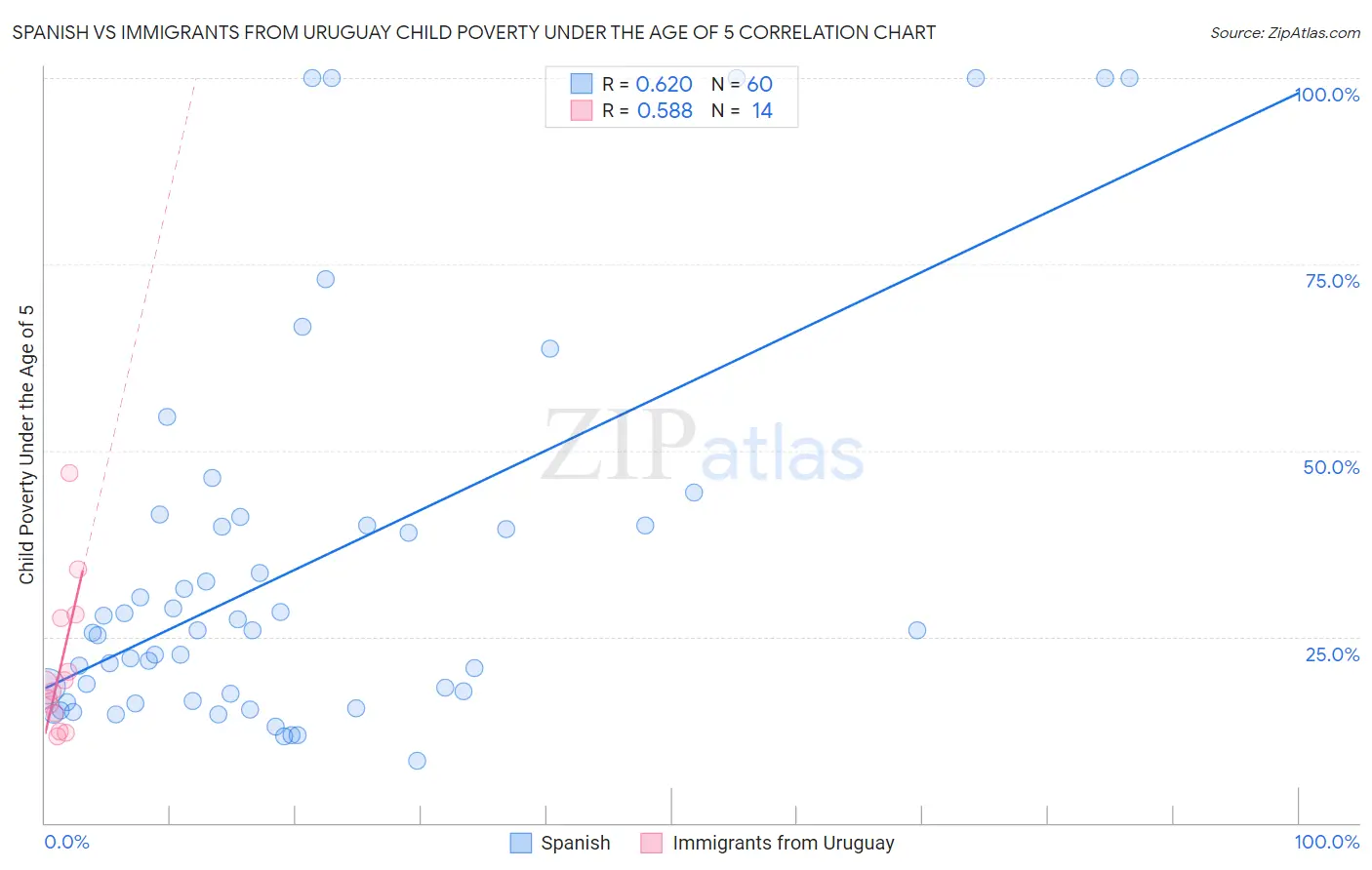 Spanish vs Immigrants from Uruguay Child Poverty Under the Age of 5