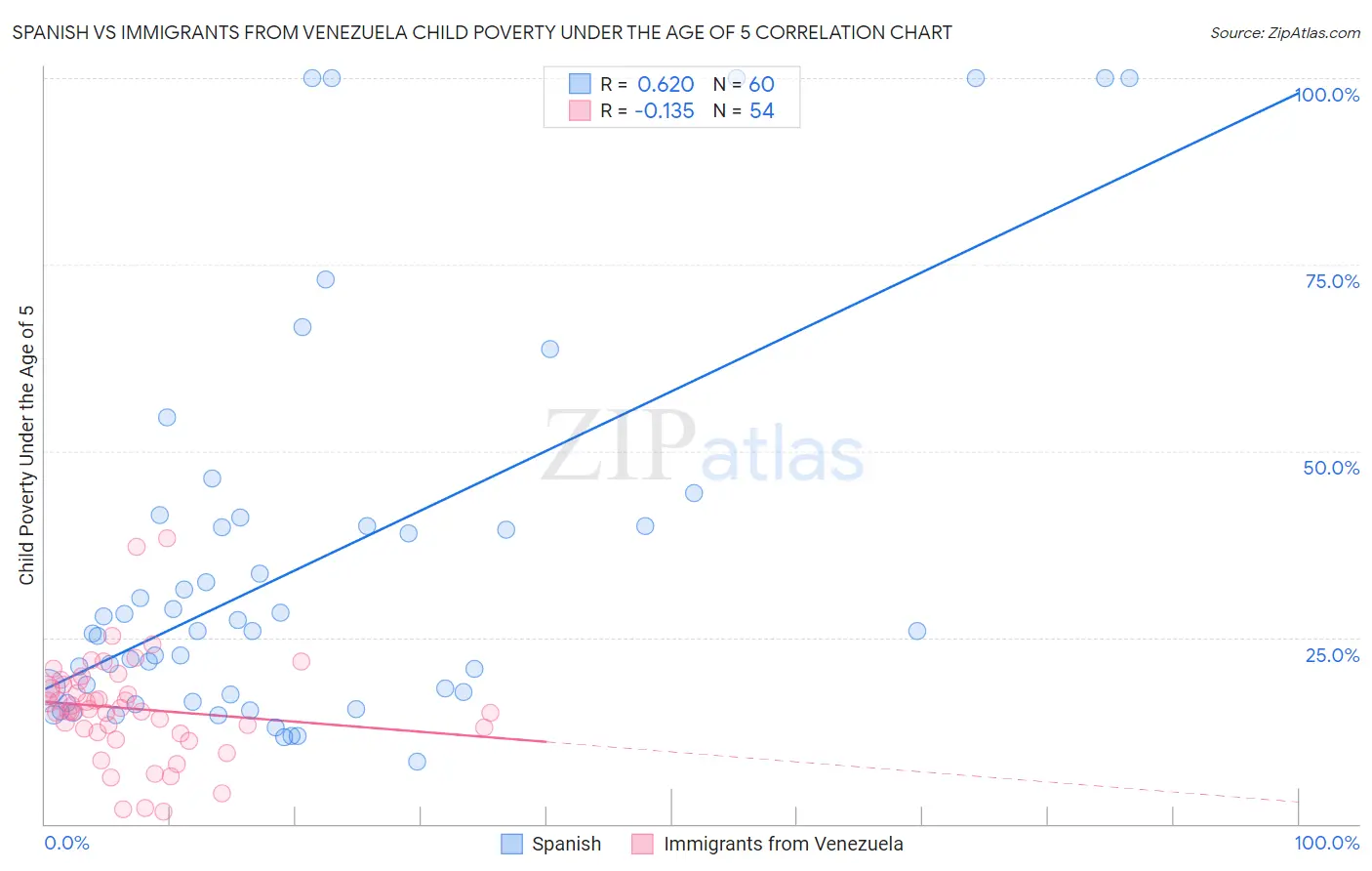 Spanish vs Immigrants from Venezuela Child Poverty Under the Age of 5