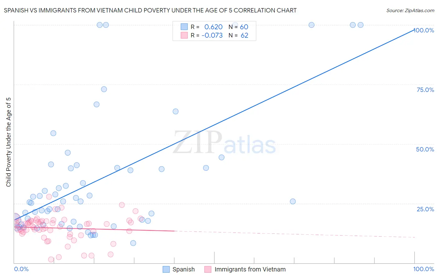 Spanish vs Immigrants from Vietnam Child Poverty Under the Age of 5