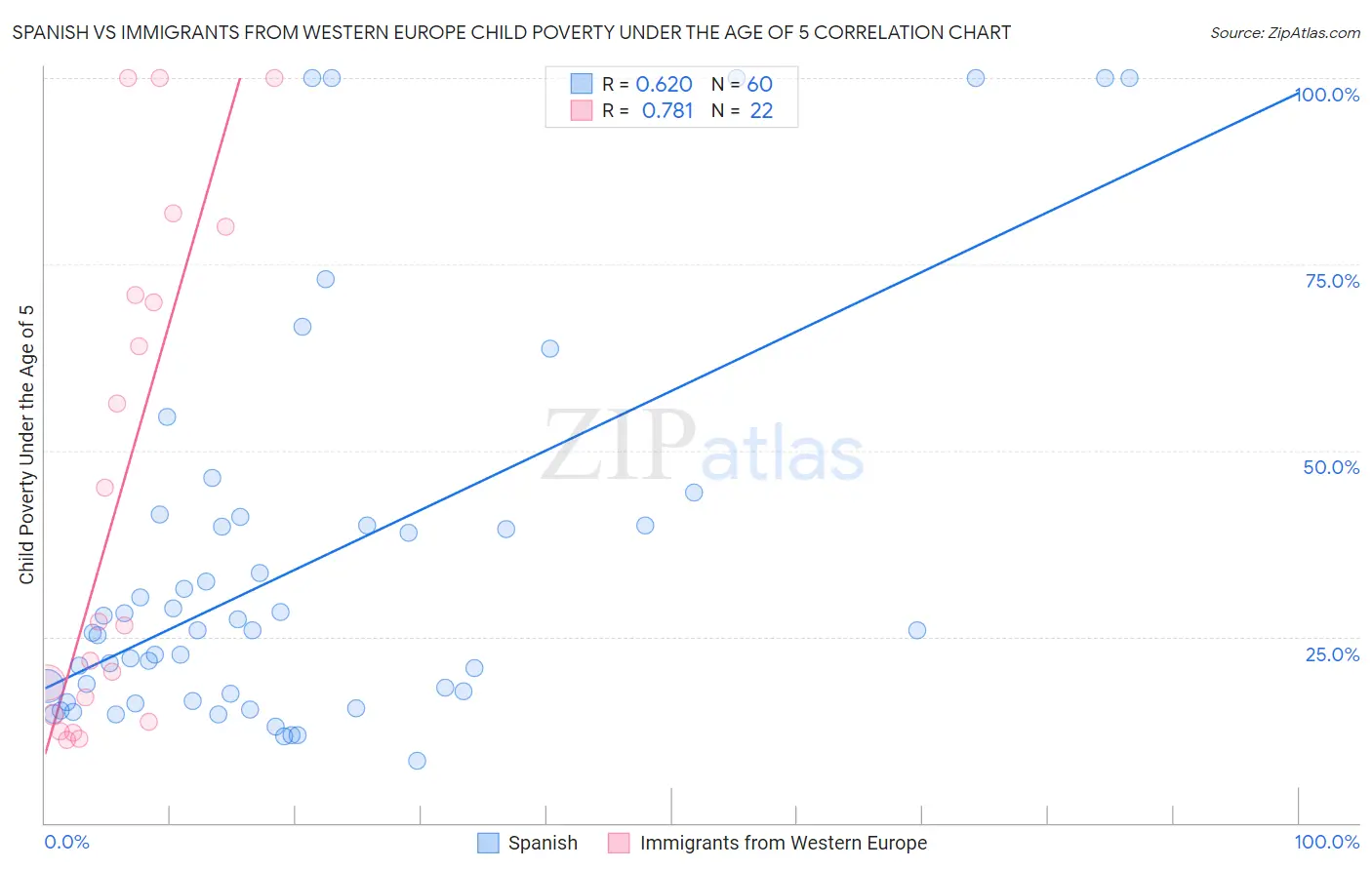 Spanish vs Immigrants from Western Europe Child Poverty Under the Age of 5