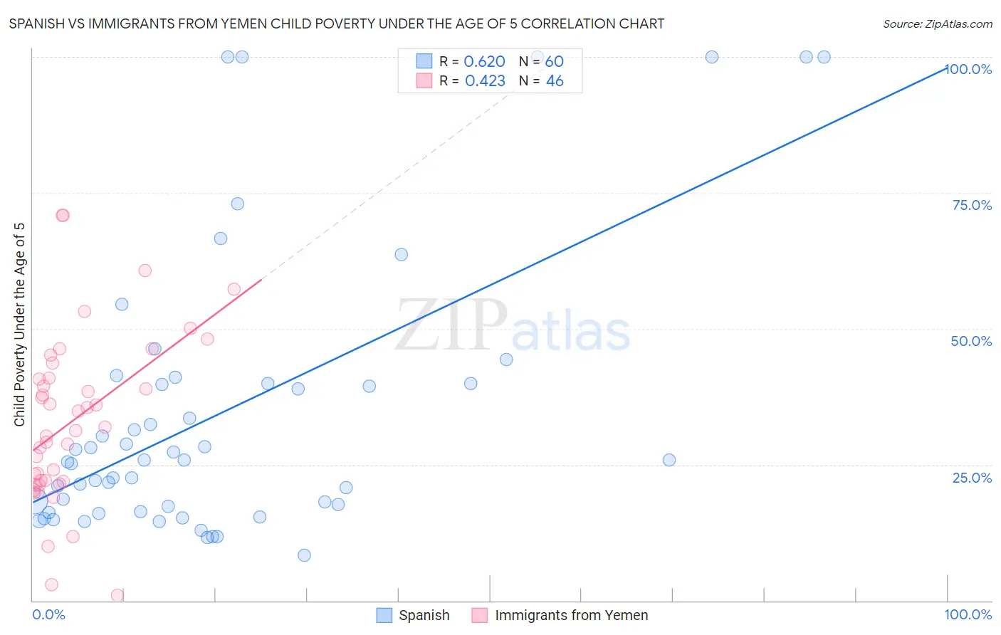 Spanish vs Immigrants from Yemen Child Poverty Under the Age of 5