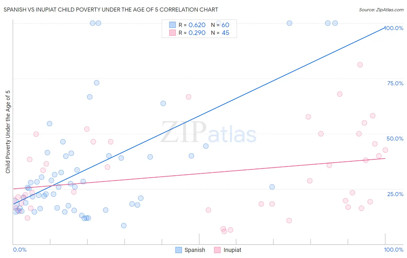 Spanish vs Inupiat Child Poverty Under the Age of 5