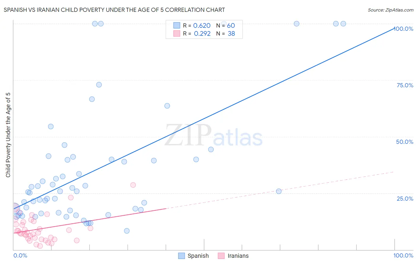 Spanish vs Iranian Child Poverty Under the Age of 5