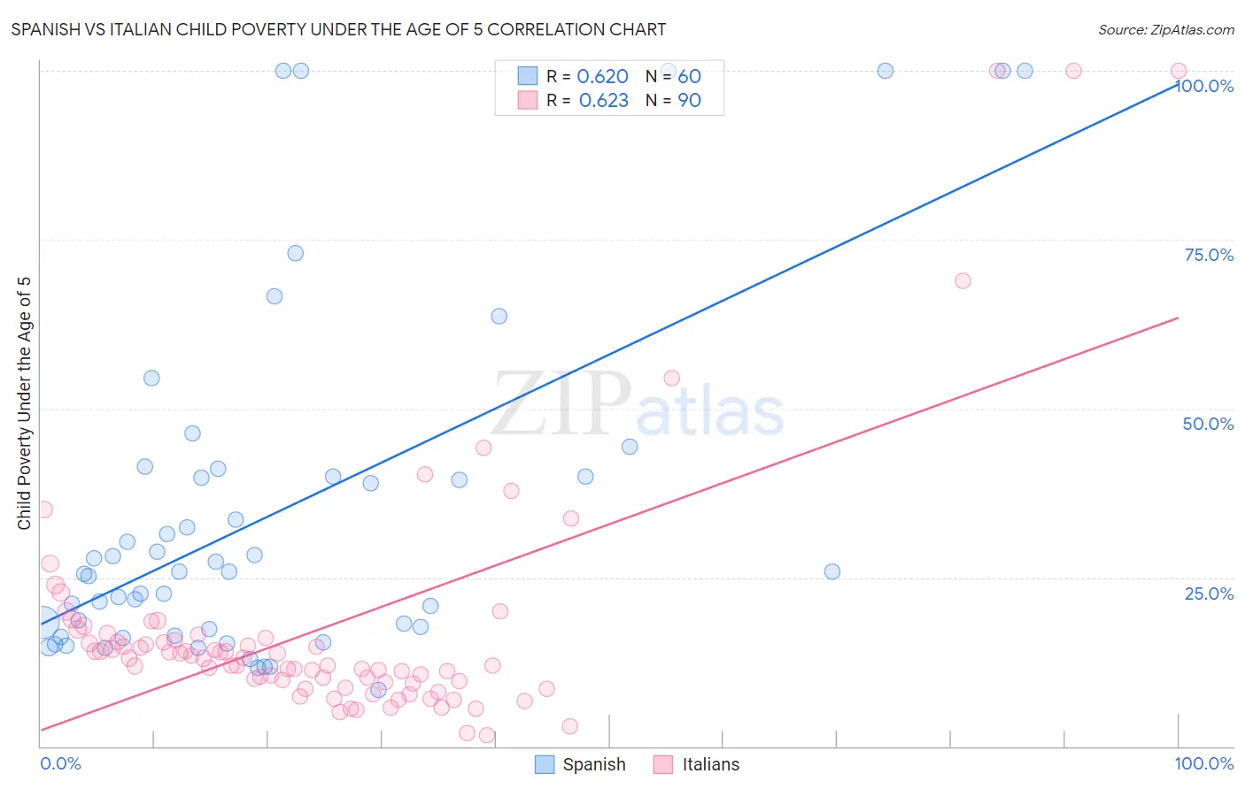 Spanish vs Italian Child Poverty Under the Age of 5