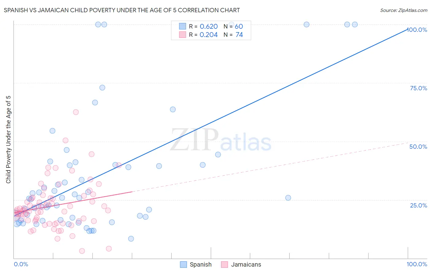 Spanish vs Jamaican Child Poverty Under the Age of 5