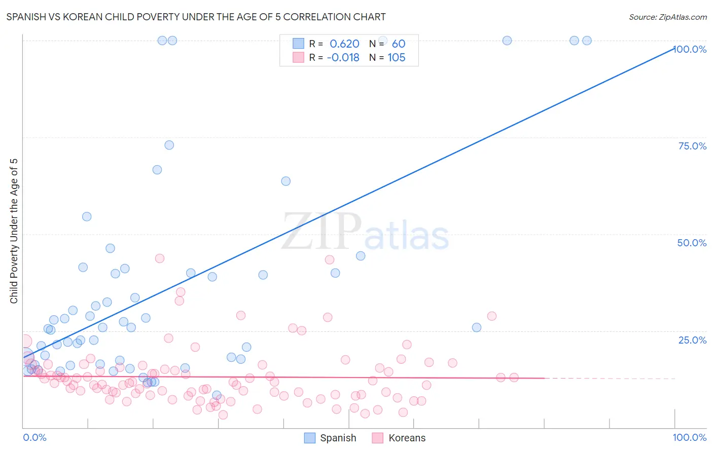 Spanish vs Korean Child Poverty Under the Age of 5