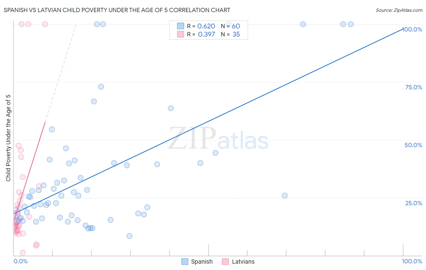 Spanish vs Latvian Child Poverty Under the Age of 5