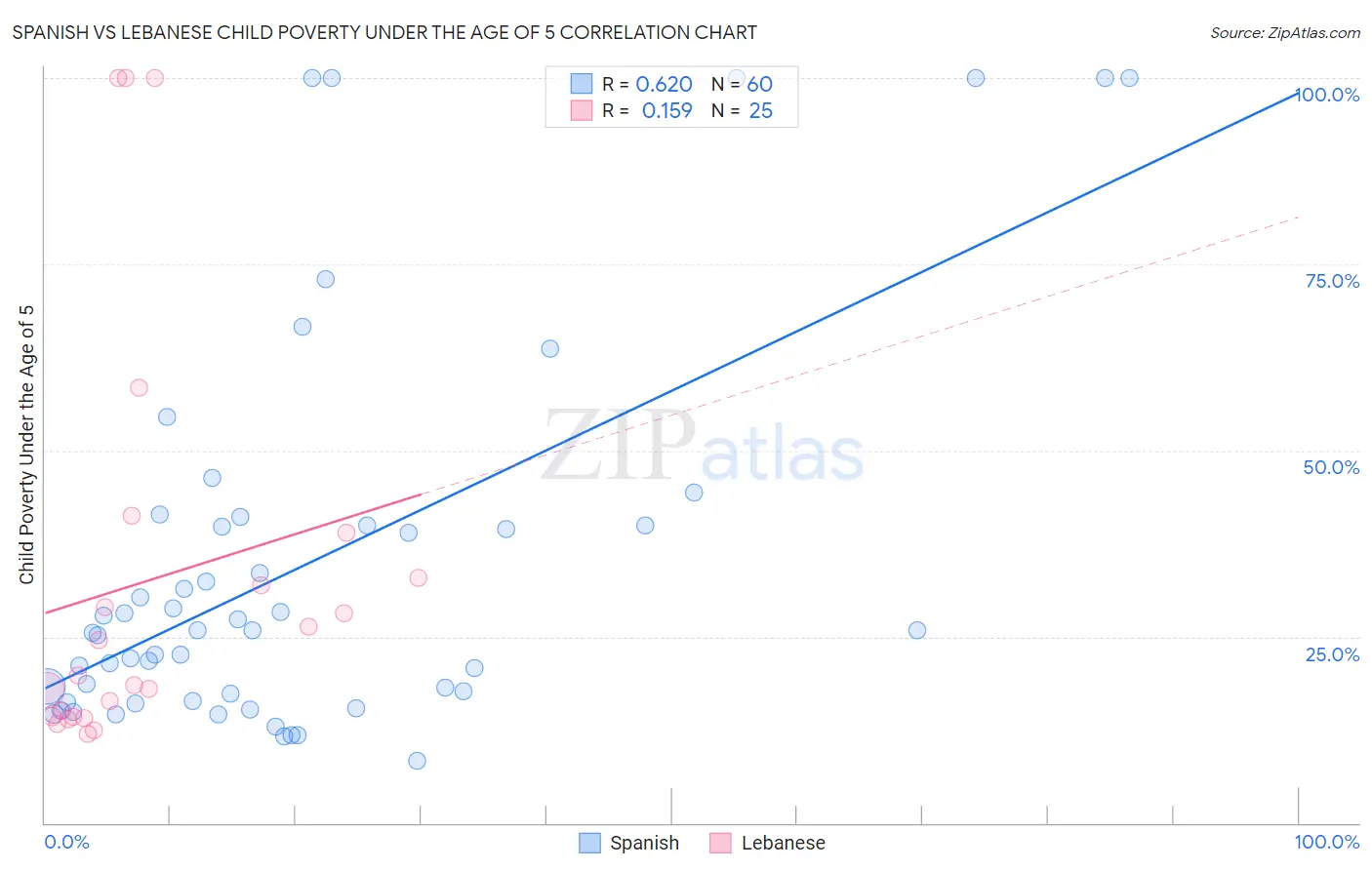 Spanish vs Lebanese Child Poverty Under the Age of 5