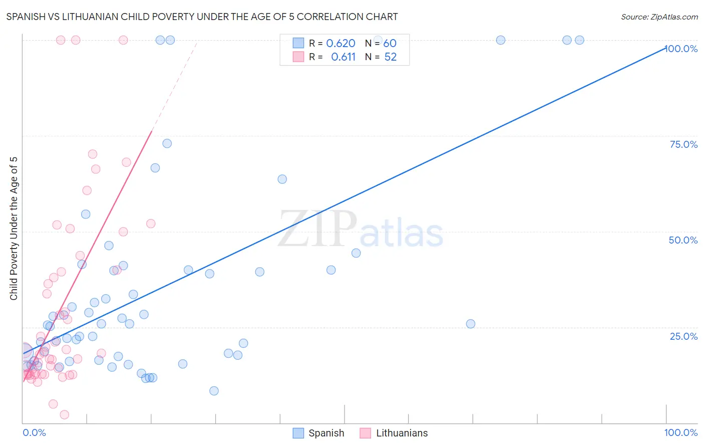 Spanish vs Lithuanian Child Poverty Under the Age of 5