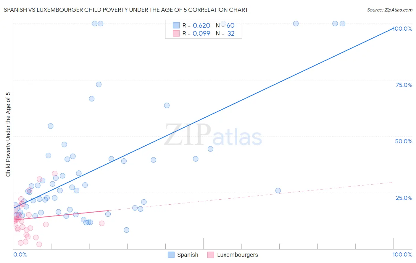 Spanish vs Luxembourger Child Poverty Under the Age of 5
