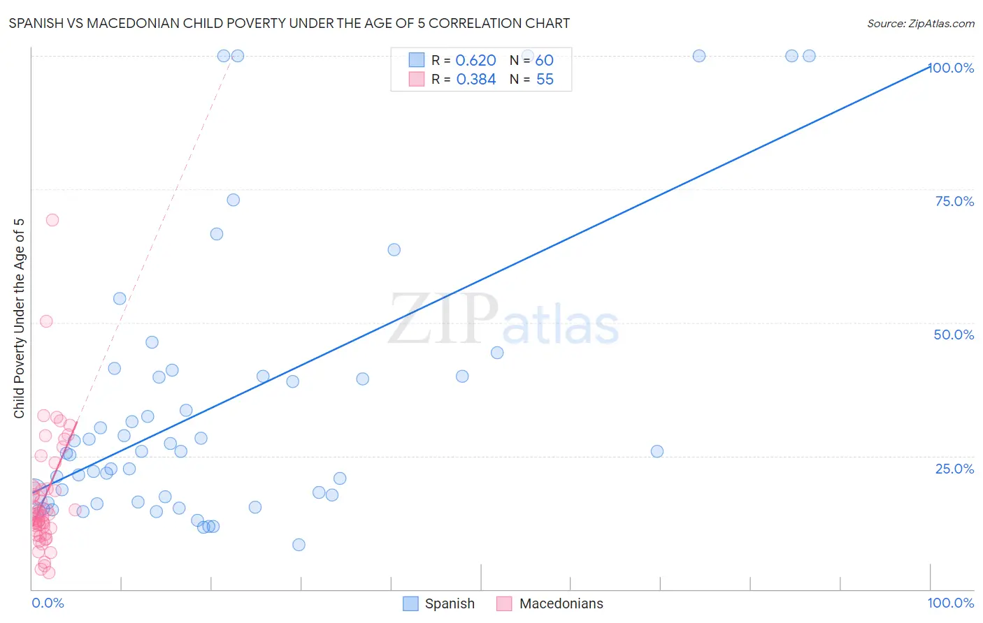 Spanish vs Macedonian Child Poverty Under the Age of 5