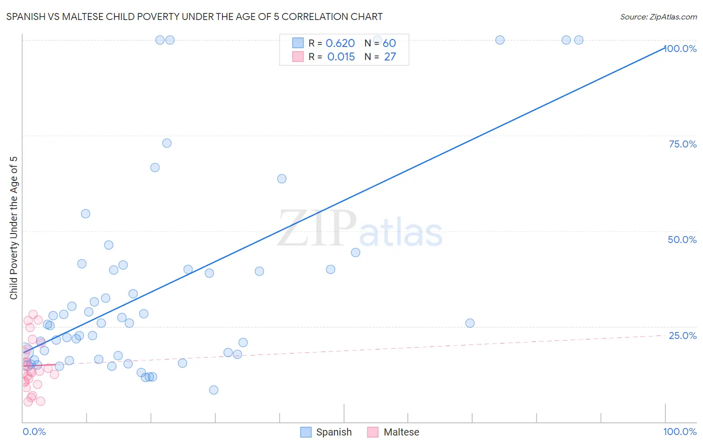 Spanish vs Maltese Child Poverty Under the Age of 5