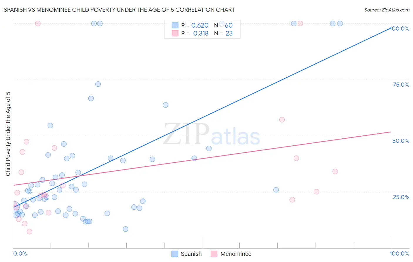 Spanish vs Menominee Child Poverty Under the Age of 5