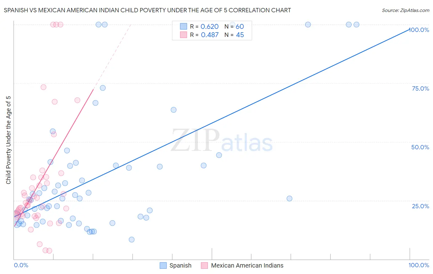 Spanish vs Mexican American Indian Child Poverty Under the Age of 5