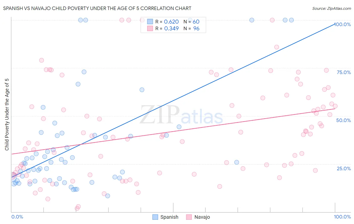 Spanish vs Navajo Child Poverty Under the Age of 5