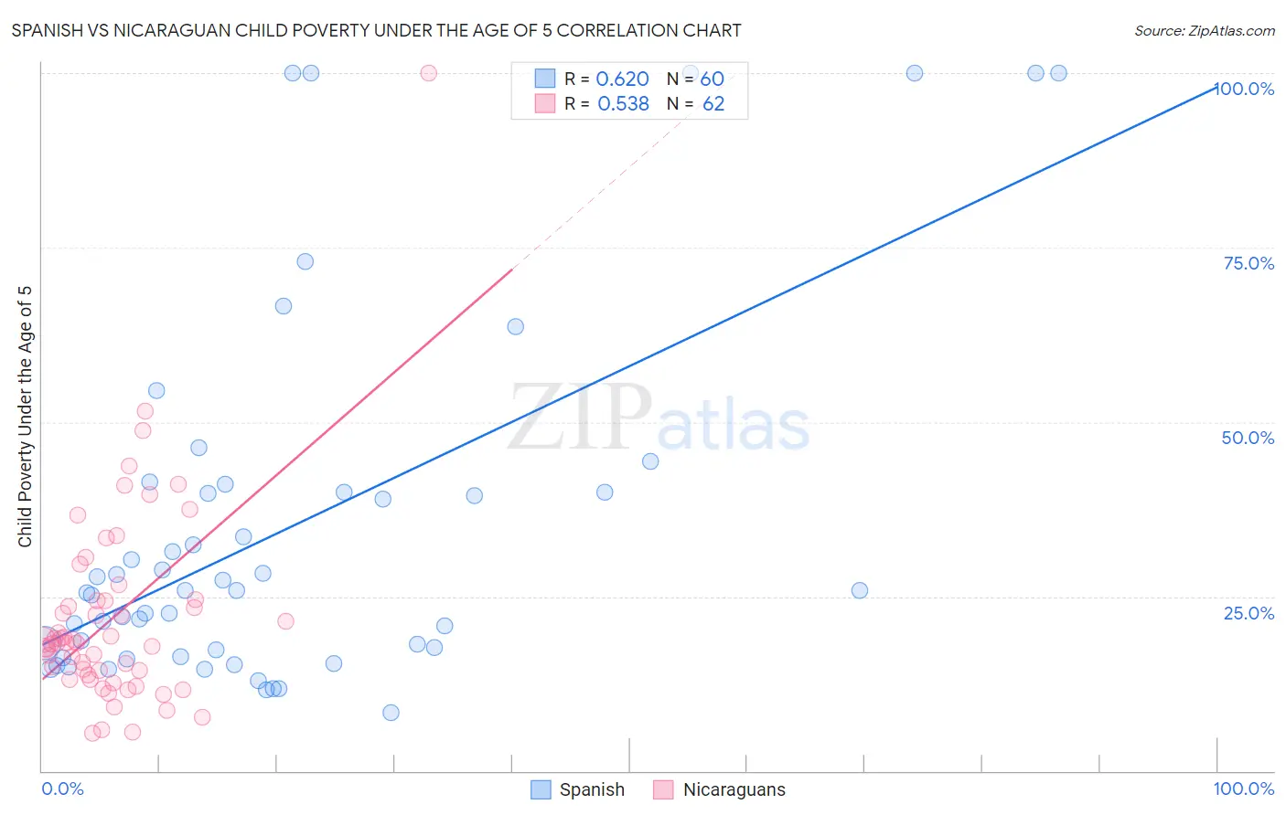 Spanish vs Nicaraguan Child Poverty Under the Age of 5