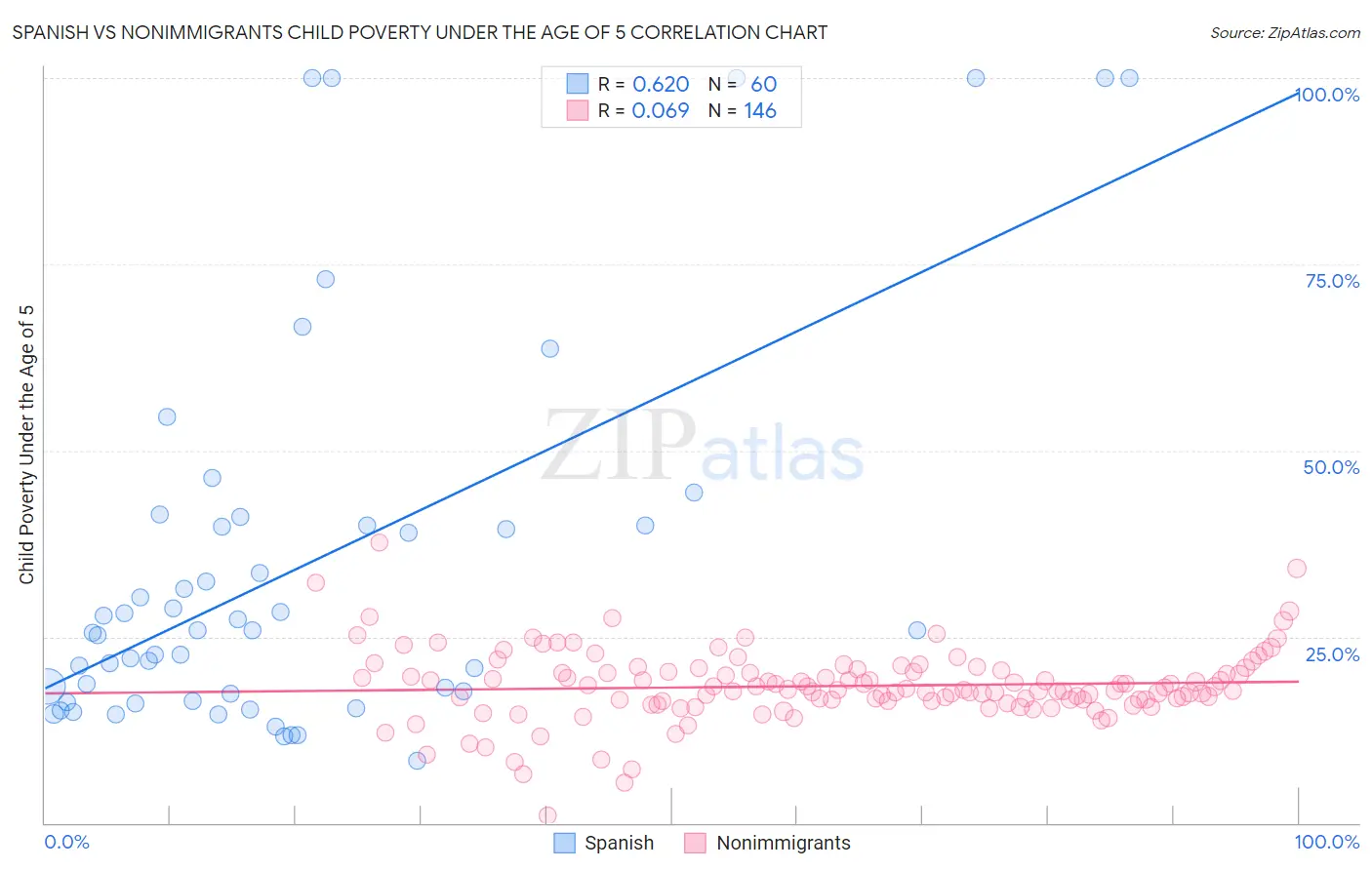 Spanish vs Nonimmigrants Child Poverty Under the Age of 5