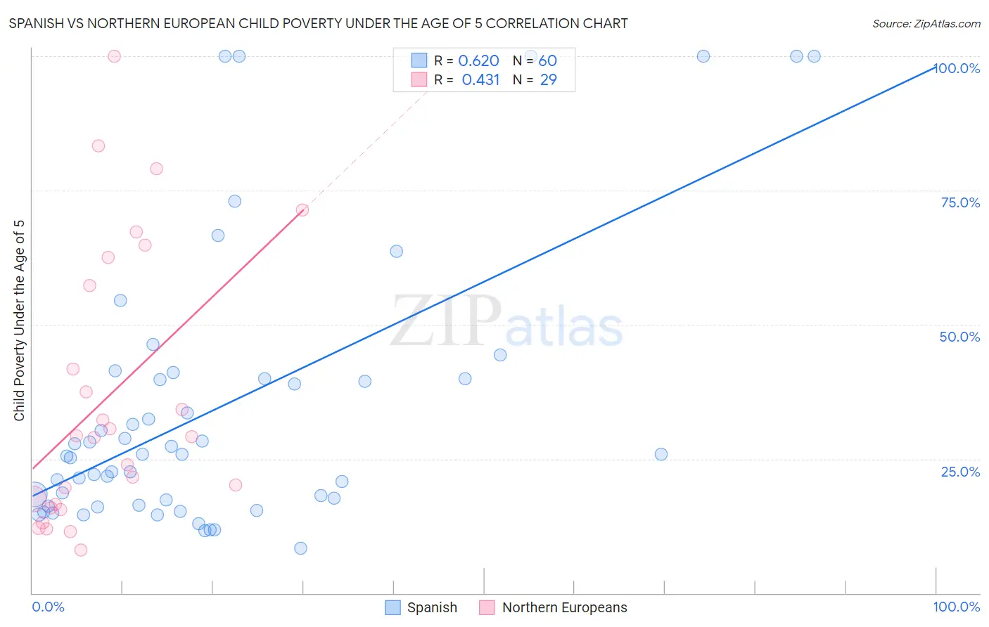 Spanish vs Northern European Child Poverty Under the Age of 5