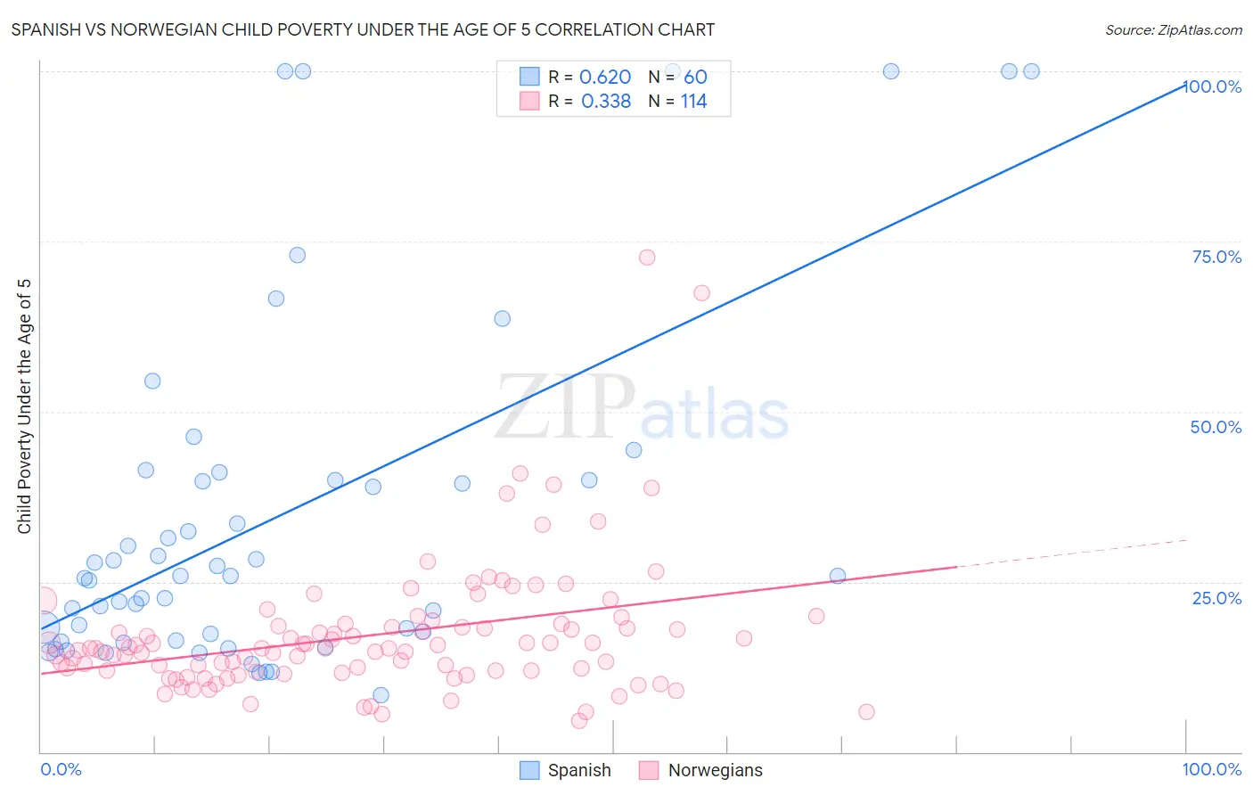 Spanish vs Norwegian Child Poverty Under the Age of 5