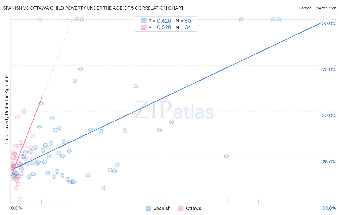 Spanish vs Ottawa Child Poverty Under the Age of 5