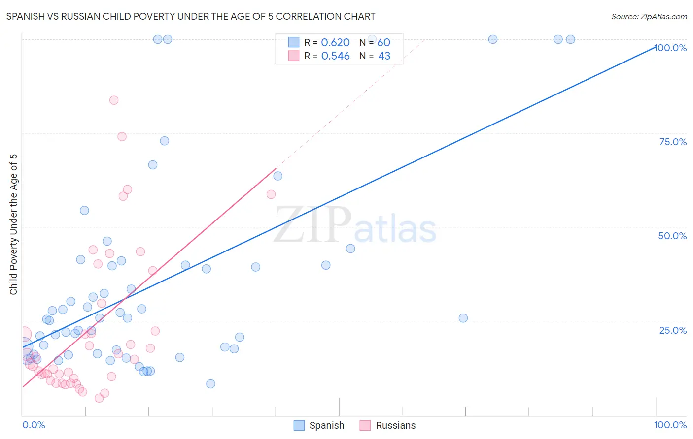 Spanish vs Russian Child Poverty Under the Age of 5