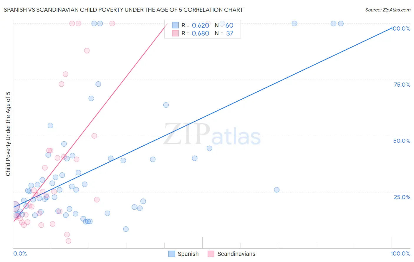 Spanish vs Scandinavian Child Poverty Under the Age of 5