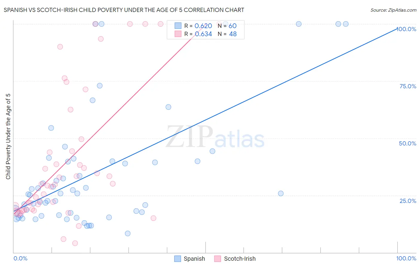 Spanish vs Scotch-Irish Child Poverty Under the Age of 5