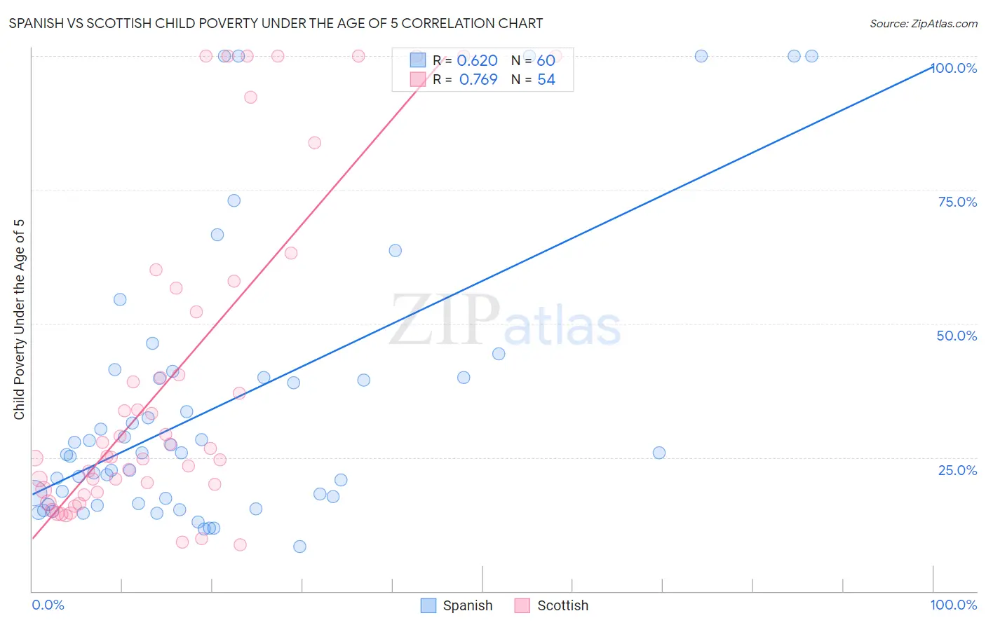 Spanish vs Scottish Child Poverty Under the Age of 5