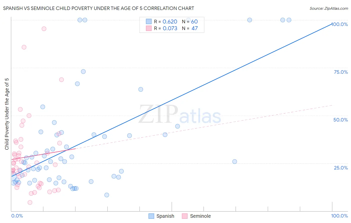 Spanish vs Seminole Child Poverty Under the Age of 5