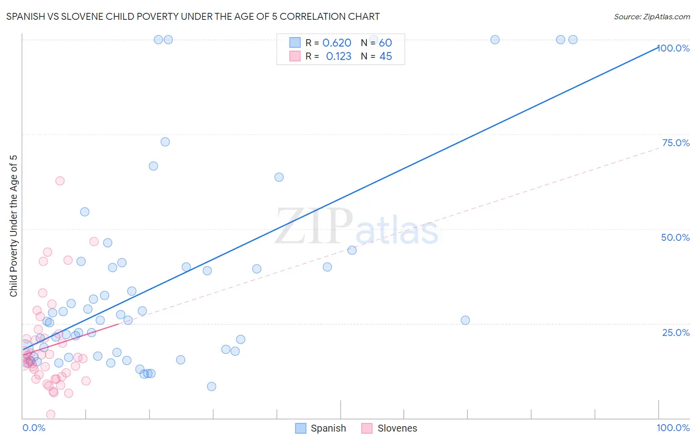 Spanish vs Slovene Child Poverty Under the Age of 5