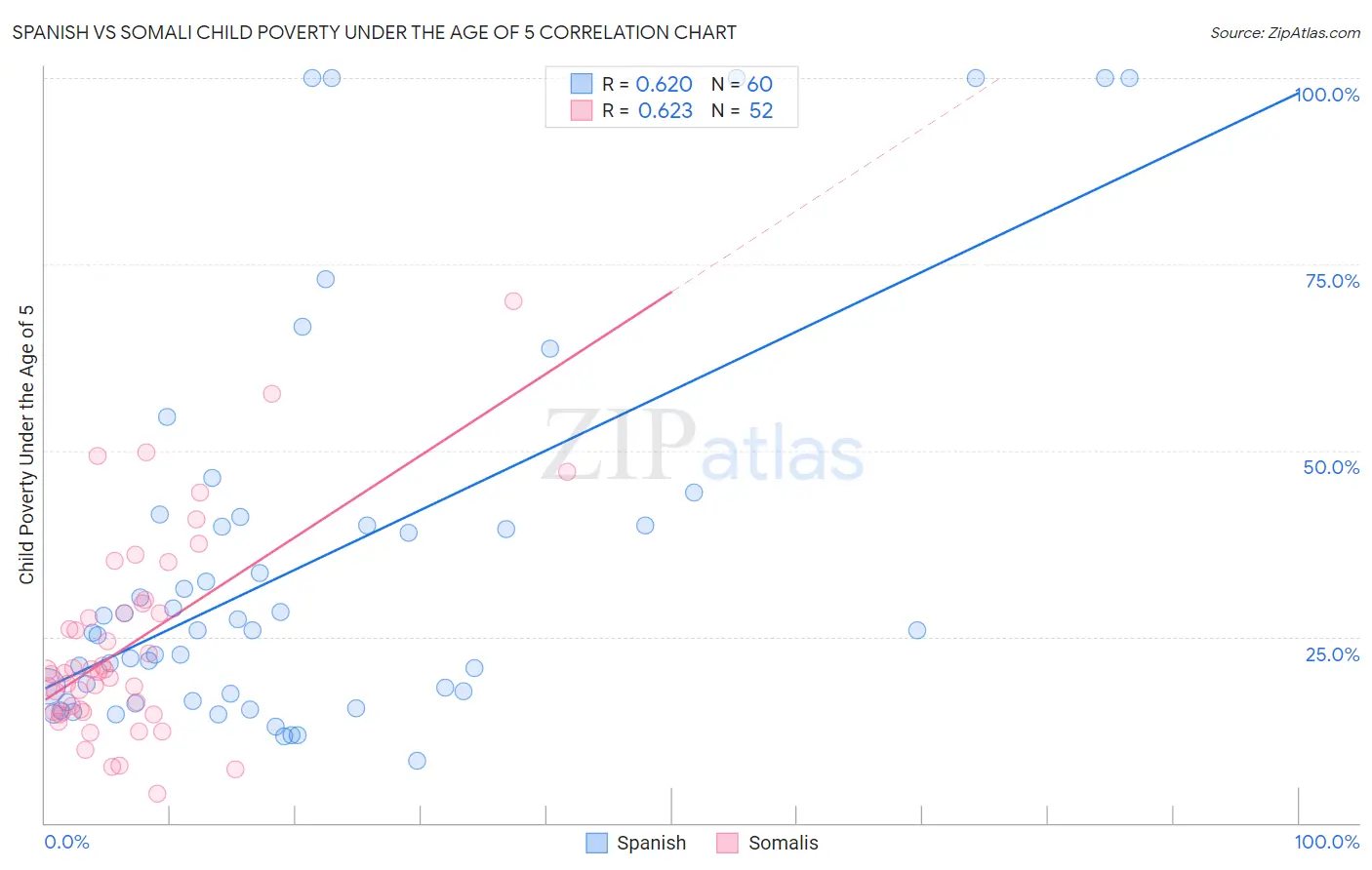 Spanish vs Somali Child Poverty Under the Age of 5