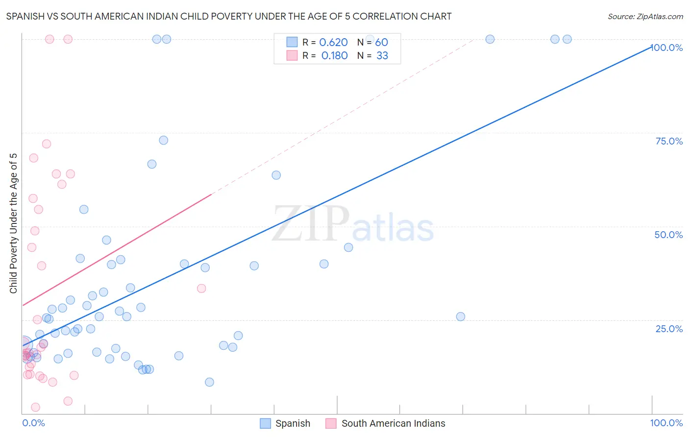 Spanish vs South American Indian Child Poverty Under the Age of 5