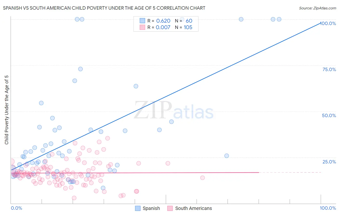 Spanish vs South American Child Poverty Under the Age of 5