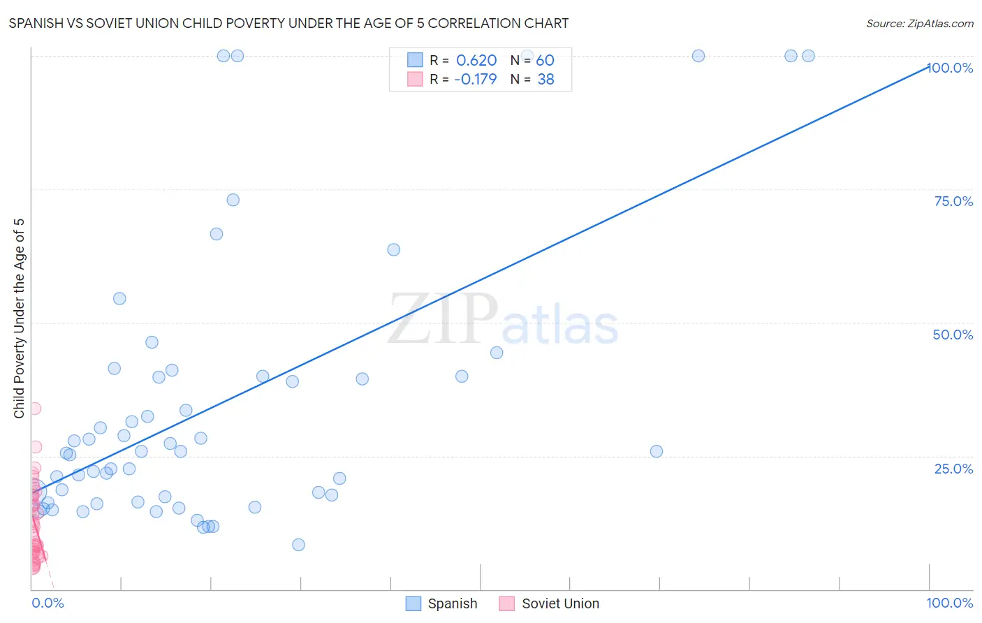 Spanish vs Soviet Union Child Poverty Under the Age of 5