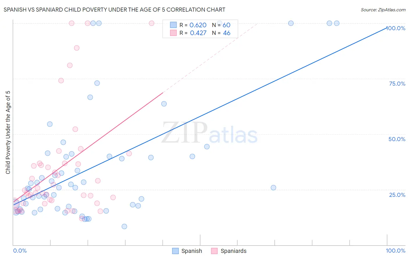 Spanish vs Spaniard Child Poverty Under the Age of 5