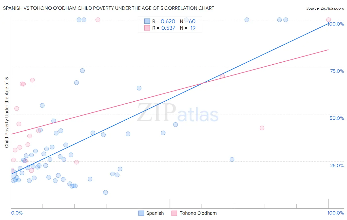 Spanish vs Tohono O'odham Child Poverty Under the Age of 5