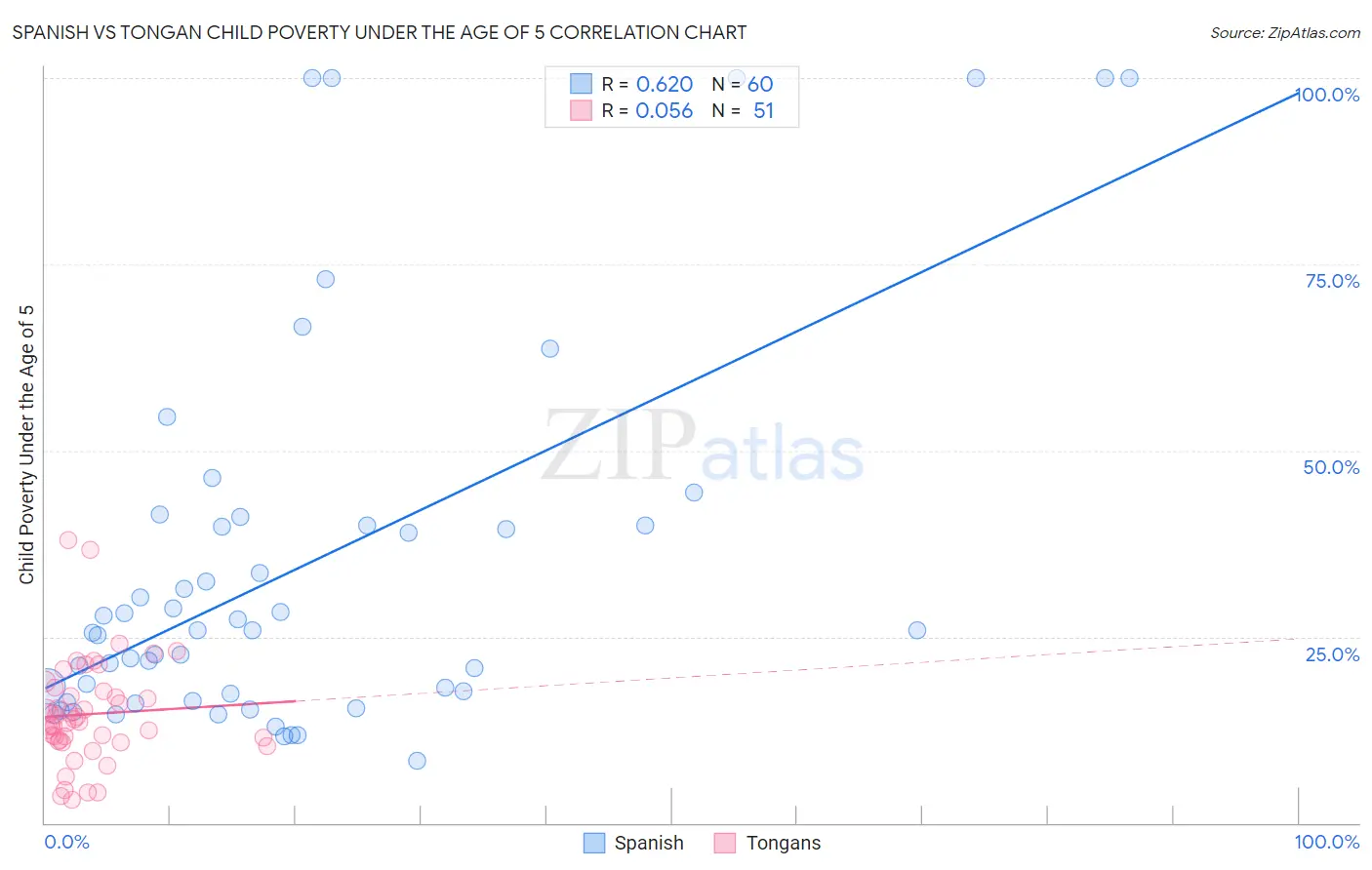 Spanish vs Tongan Child Poverty Under the Age of 5