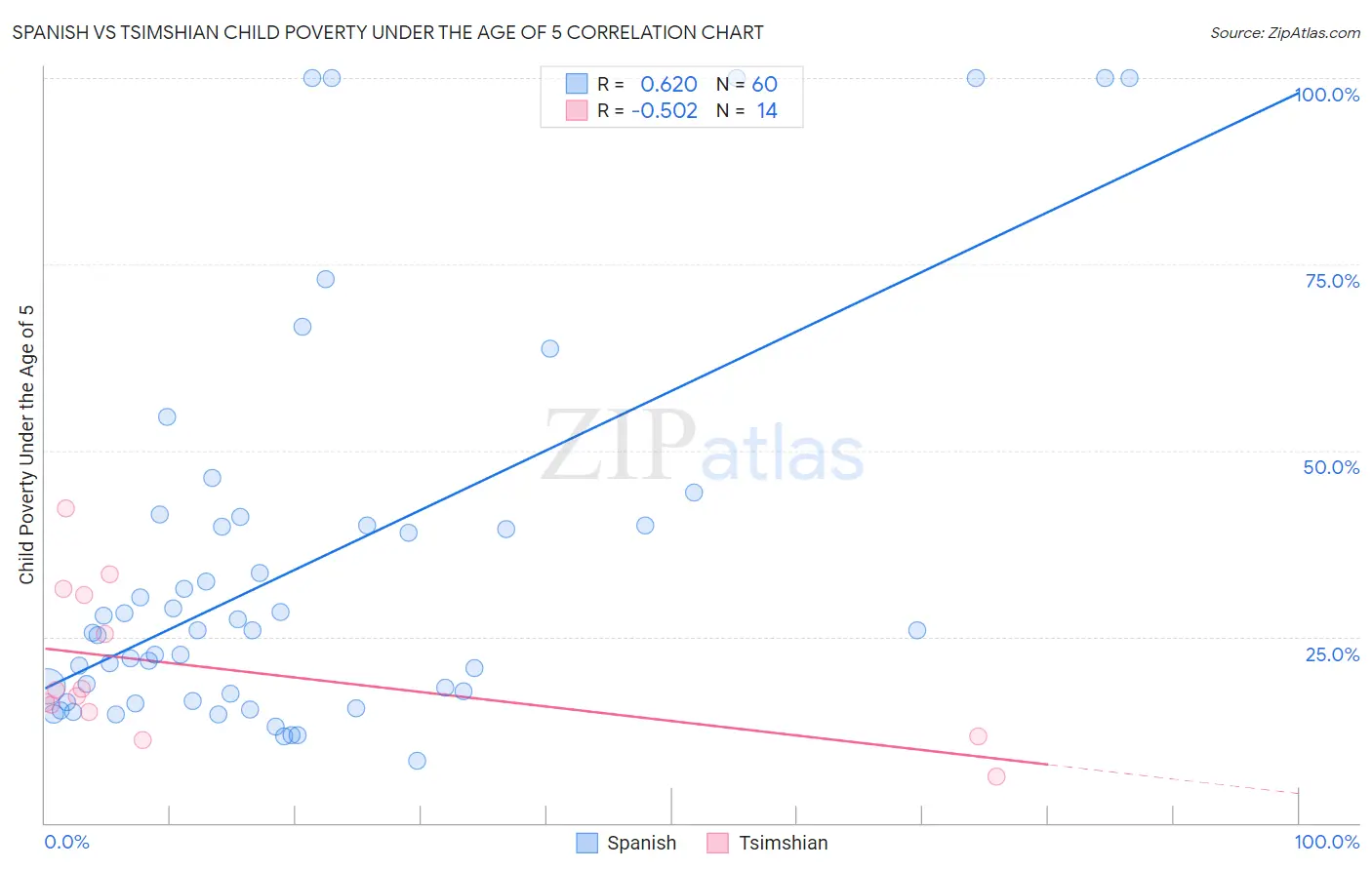 Spanish vs Tsimshian Child Poverty Under the Age of 5