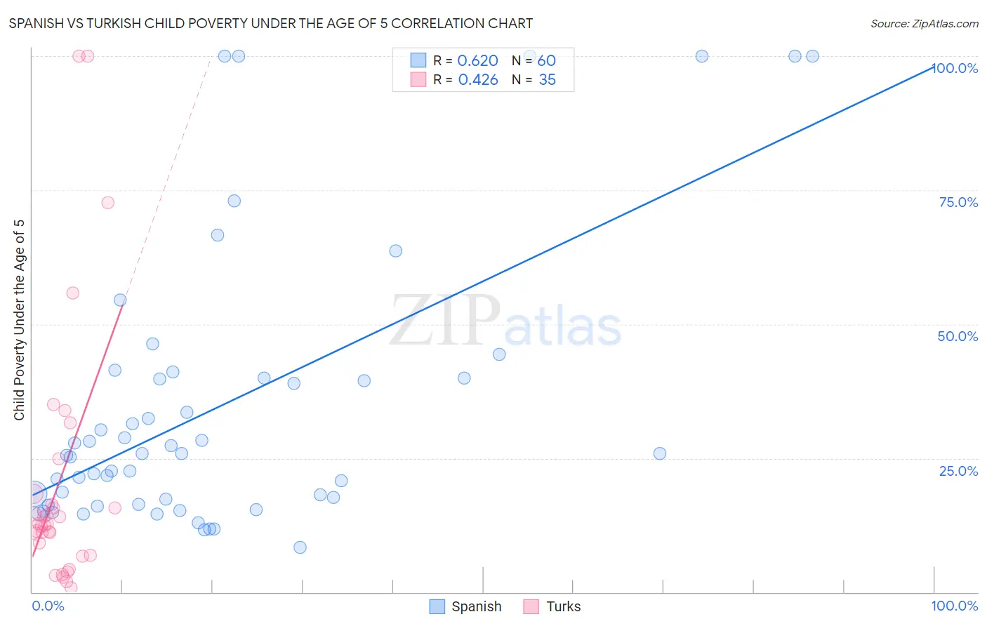 Spanish vs Turkish Child Poverty Under the Age of 5