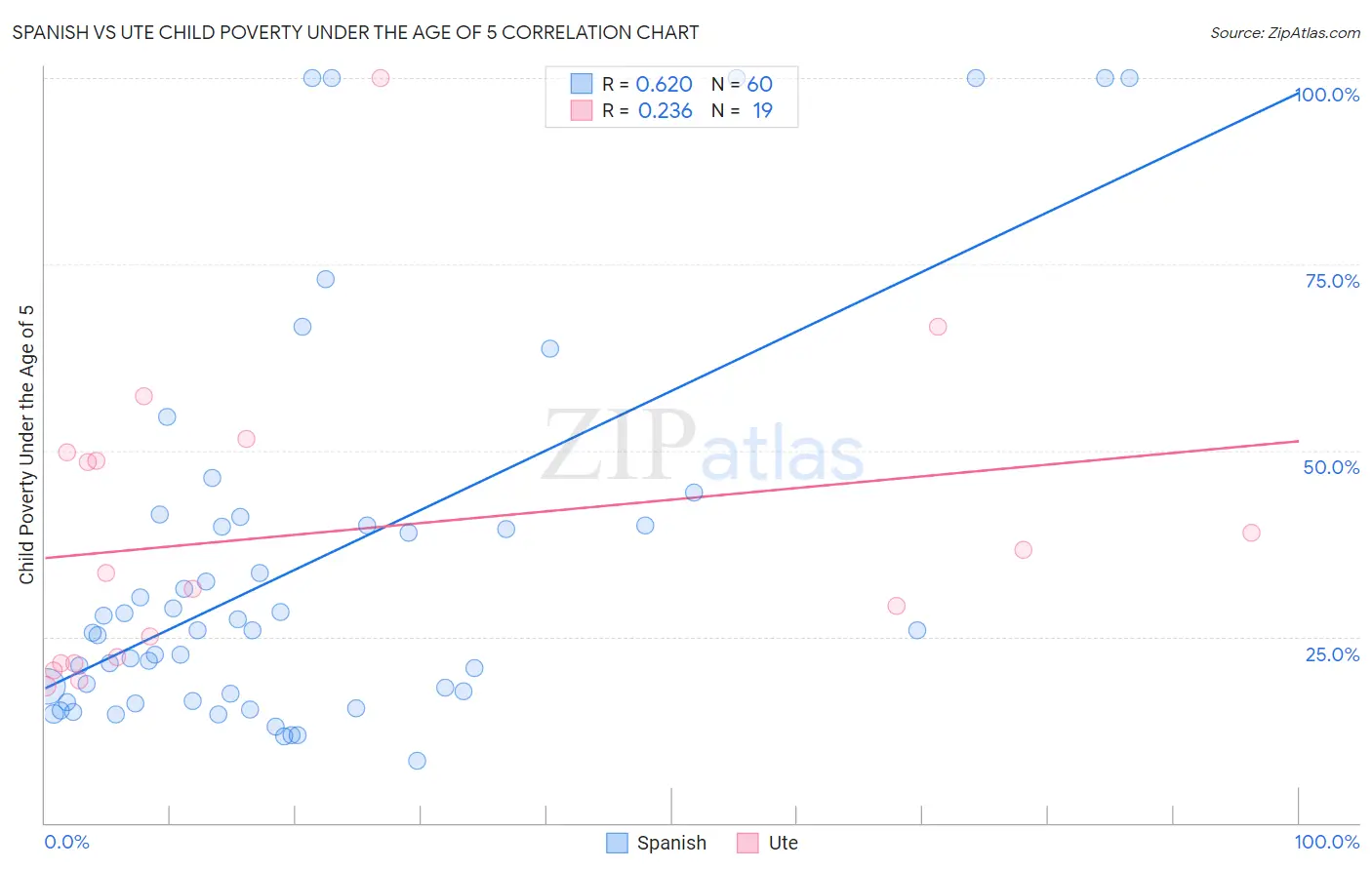 Spanish vs Ute Child Poverty Under the Age of 5