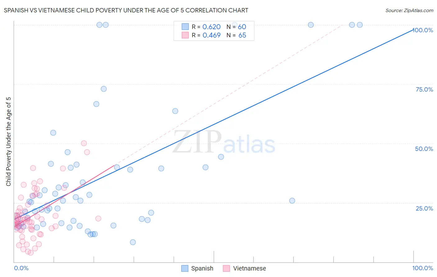 Spanish vs Vietnamese Child Poverty Under the Age of 5