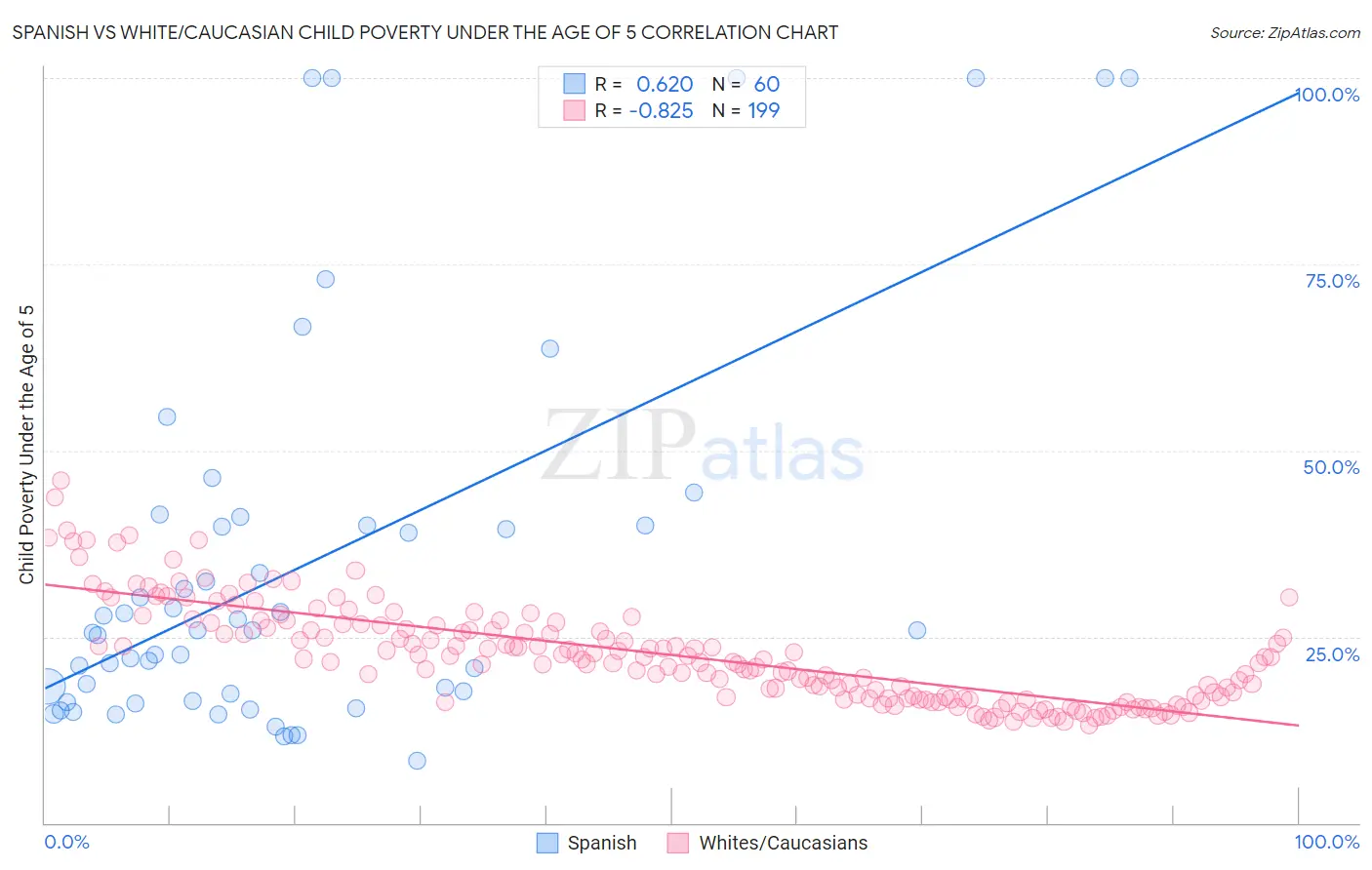 Spanish vs White/Caucasian Child Poverty Under the Age of 5